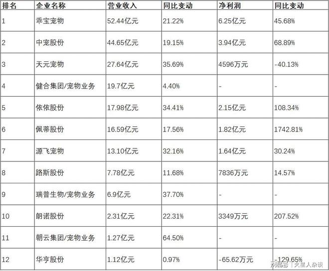 ：从代工到自主品牌年营收超过50亿元开元棋牌试玩山东聊城诞生的宠物巨头(图3)