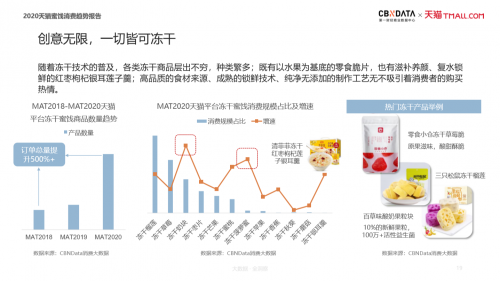 加、创新冻干蜜饯消费的新升级趋势开元棋牌app滋补零食、健康无添(图11)